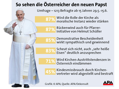 Grafik zur Umfrage zur Meinung der Österreicher und Österreicherinnen über Papst Franziskus
