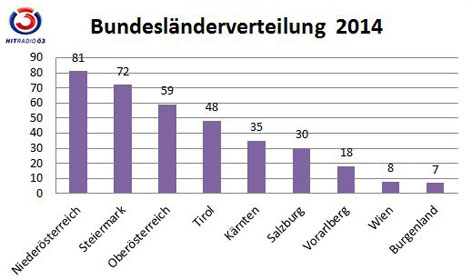 Geisterfahrerstatistik 2014
Bundesländerverteilung