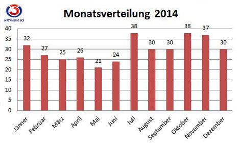 Geisterfahrerstatistik 2014
Monatsverteilung