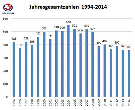Geisterfahrerstatistik 2014
Jahresgesamtzahlen