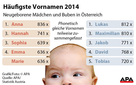 Grafik der belibetesten Babynamen 2014.