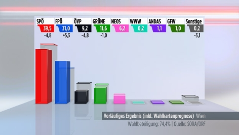 Wien-Wahl Ergebnis Grafik