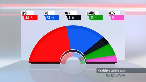 Wien-Wahl Ergebnis Grafik Mandate