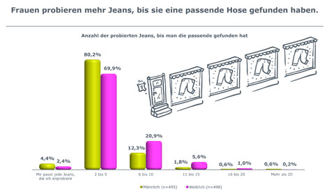Grafik aus Hosenreport: Wie viele Jeans probieren wir, bis eine passt?
