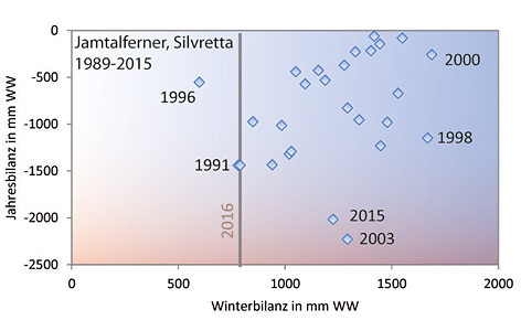 Winterbilanzen und Jahresbilanzen des Jamtalferners