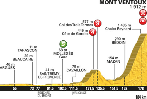 Streckenprofil der Tour de France Etappe vom 14.7.2016