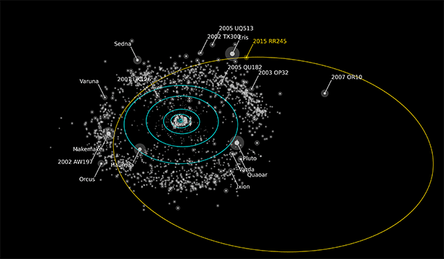 Schema der Umlaufbahnen im Sonnensystem