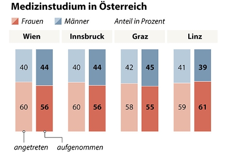Grafik zu Bewerberb für das Medizin-Studium in Österreich sowie vergebene Studienplätze nach Universitäten in Prozent 2016