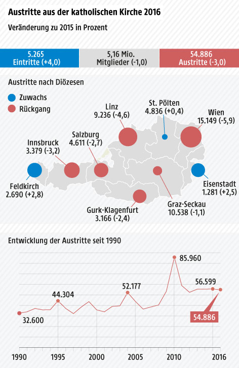 Grafik zu Kirchenaustritten 2016 in Österreich