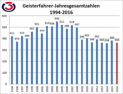 Grafik Geisterfahrerstatistik 1994 - 2016