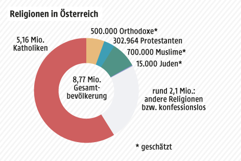 Religion In österreich