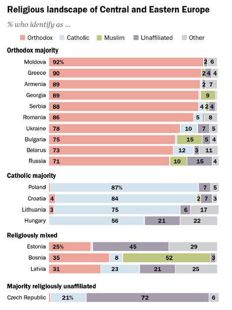 Grafik Religionen in Zentral- und Osteuropa