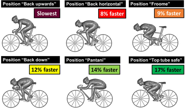Grafik zu den sechs Sitzpositionen am Rad