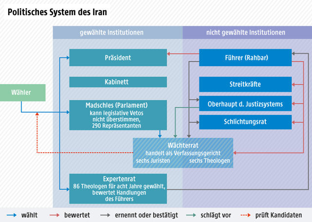 Organigramm zum iranischen Regierungssystem
