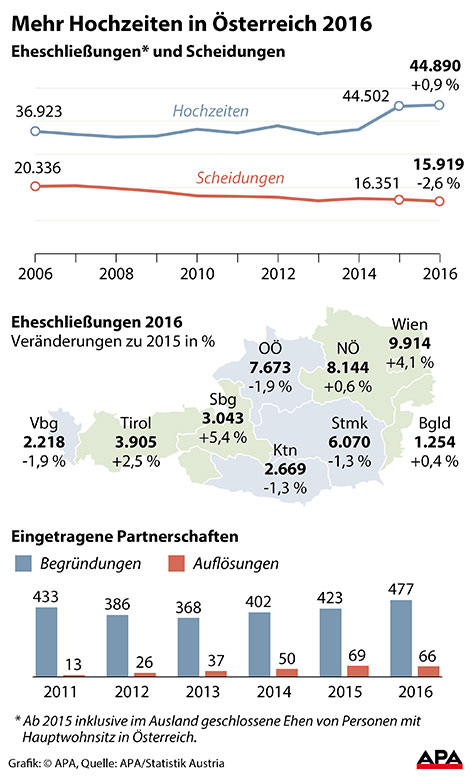 Grafik Hochzeiten in Österreich 2016