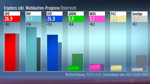 Abschließende Hochrechnung Nationalratswahl Österreich