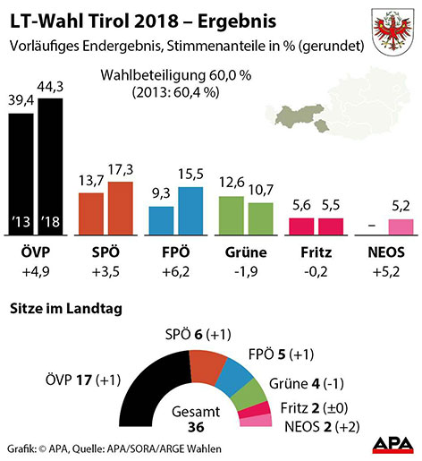LT-Wahl in Tirol: Endergebnis - Grafik