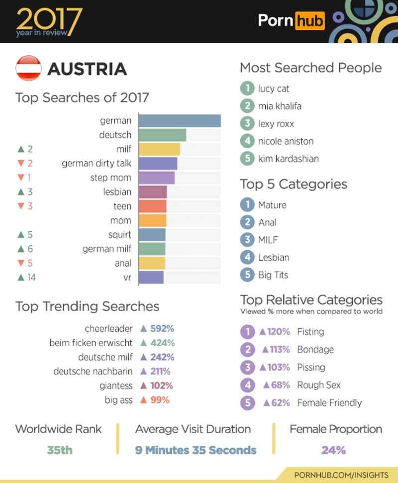 Pornhub-Statistiken für Österreich