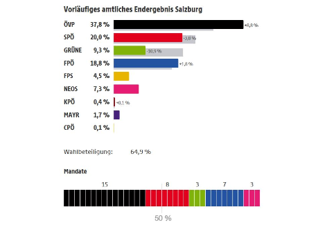 Vorläufiges Endergebnis der Landtagswahlen in Salzburg