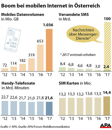 Grafik Mobilfunk