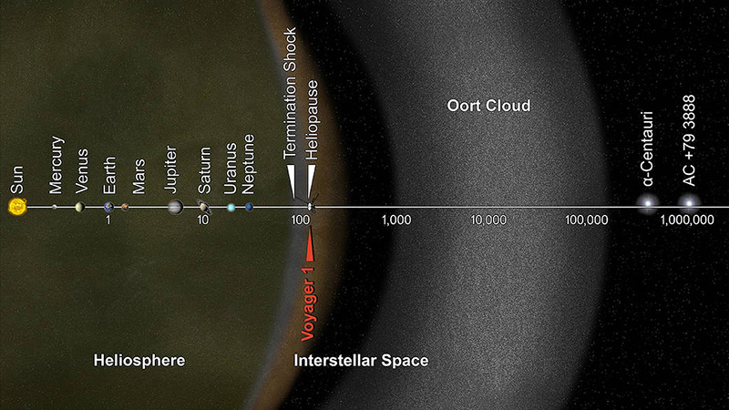Grafik: Distanz der Oort'schen Wolke zur Sonne im Vergleich zu den Planeten