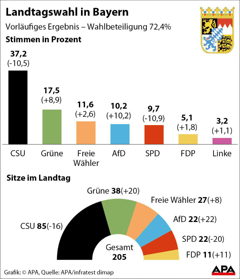 Bayerische Landtagswahl