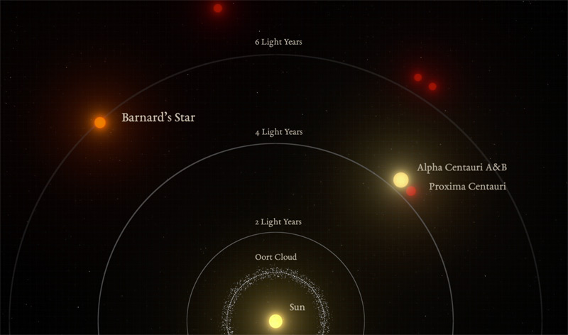 Grafische Darstellung der relativen Abstände von Sternen und Planeten