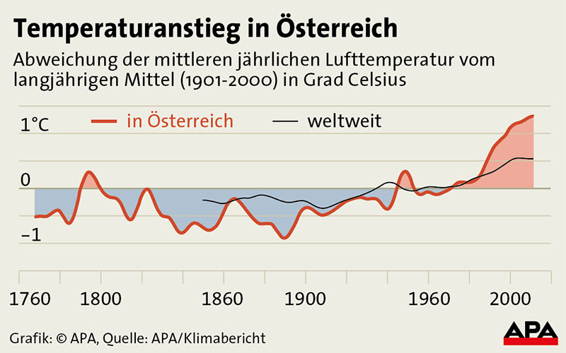 Abweichung der durchschnittlichen Jahreslufttemperatur vom langjährigen Durchschnitt (1901-2000) in Österreich und global seit 1870 - Kurvengrafik Grafik