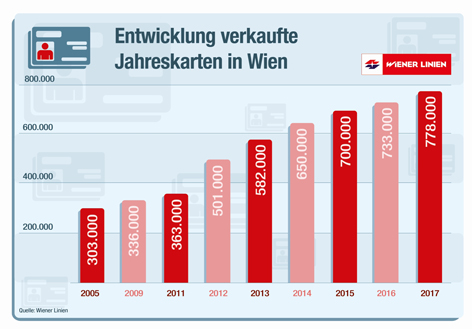 Die Entwicklung verkaufter Jahreskarten bei den Wiener Linien