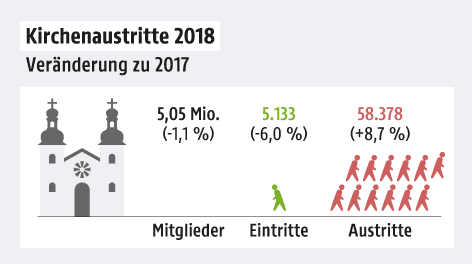 Grafik zeigt Zahlen zu Kirchenaustritten in Österreich