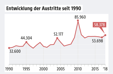 Grafik zeigt Zahlen zu Kirchenaustritten in Österreich