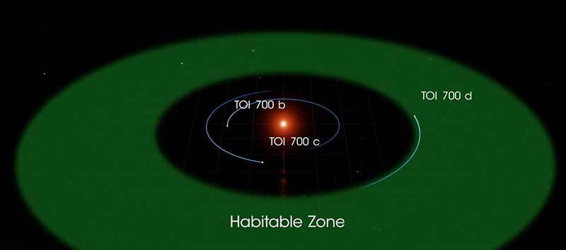 Die drei Planeten des TOI 700-Systems umkreisen ihr Zentralgestirn