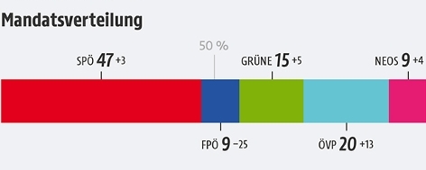 Landtagwahl Wien Ergebnis