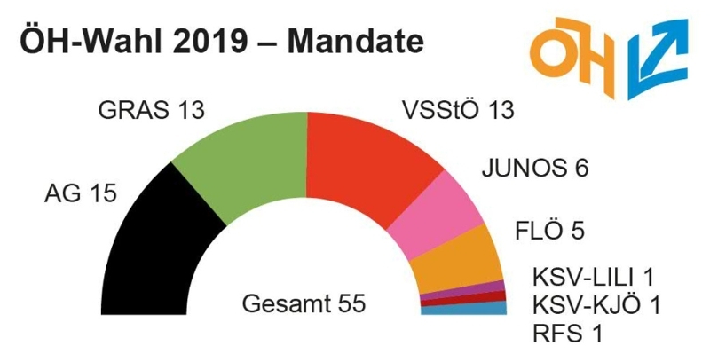 Die Mandatsverteilung nach der vergangenen ÖH-Wahl 2019