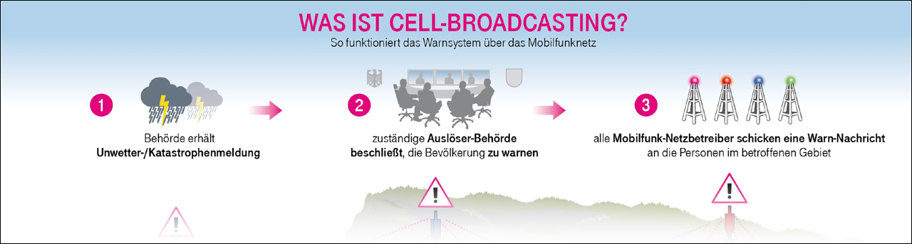 Grafik: Warnsystem über das Mobilfunknetz