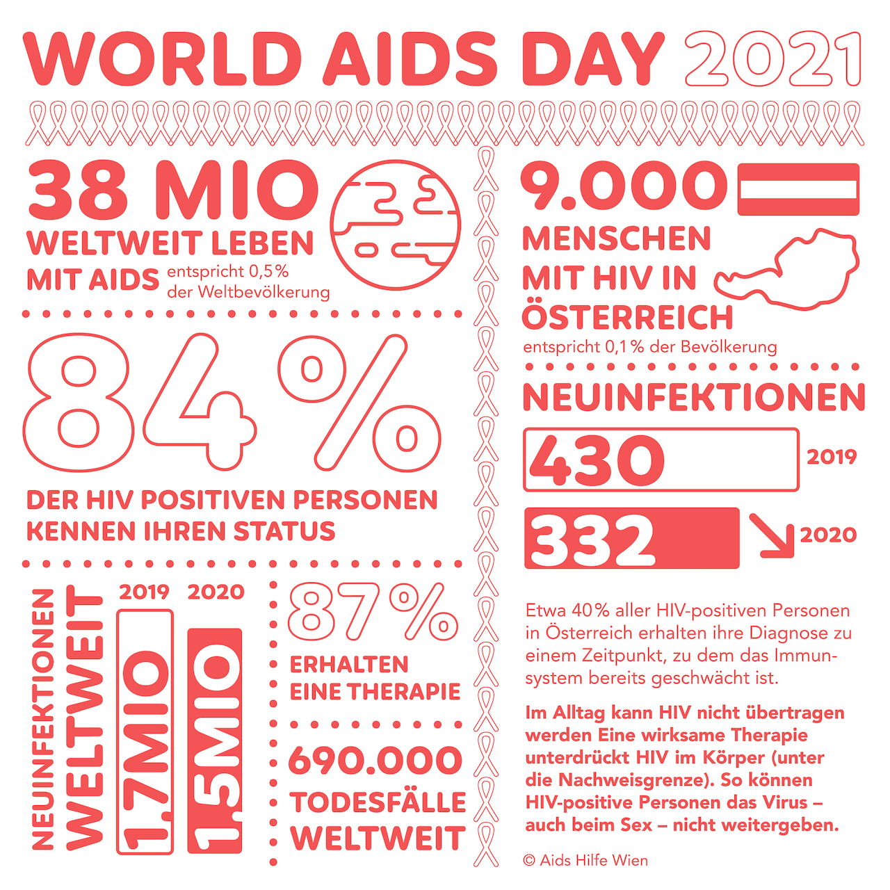 Statistik Österreich von der Aids Hilfe Wien