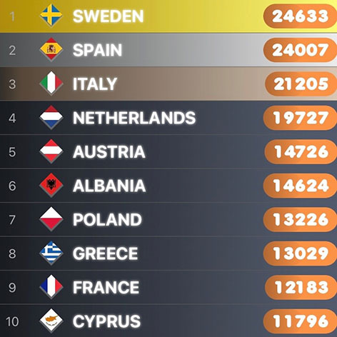 Screenshot My Eurovision Scoreboard App