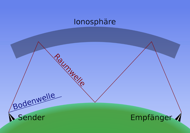 Schematic of wave propagation by ground and sky wave