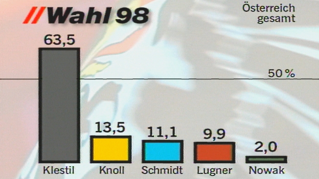 ORF-Grafik Wahlausgang BP-Wahl 1998