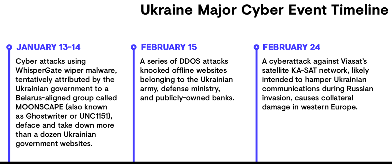 Ukraine Major Cyber Event Timeline