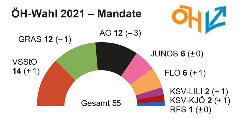 Ergebnis der ÖH Wahl 2021