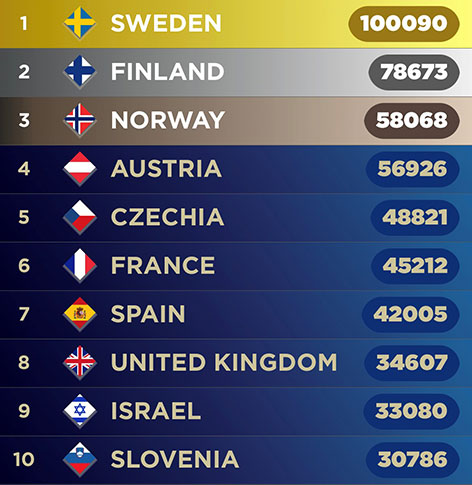 Top Ten des Userinnen- und User-Rankings in der My Eurovision Scoreboard App